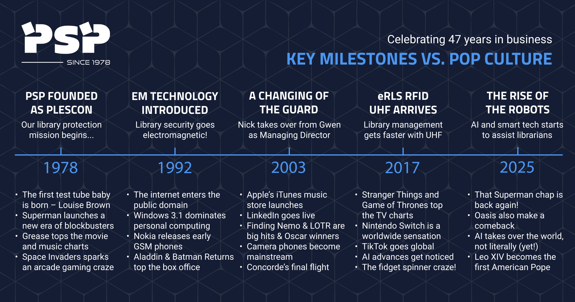 PSP company timeline – 1978 to 2025