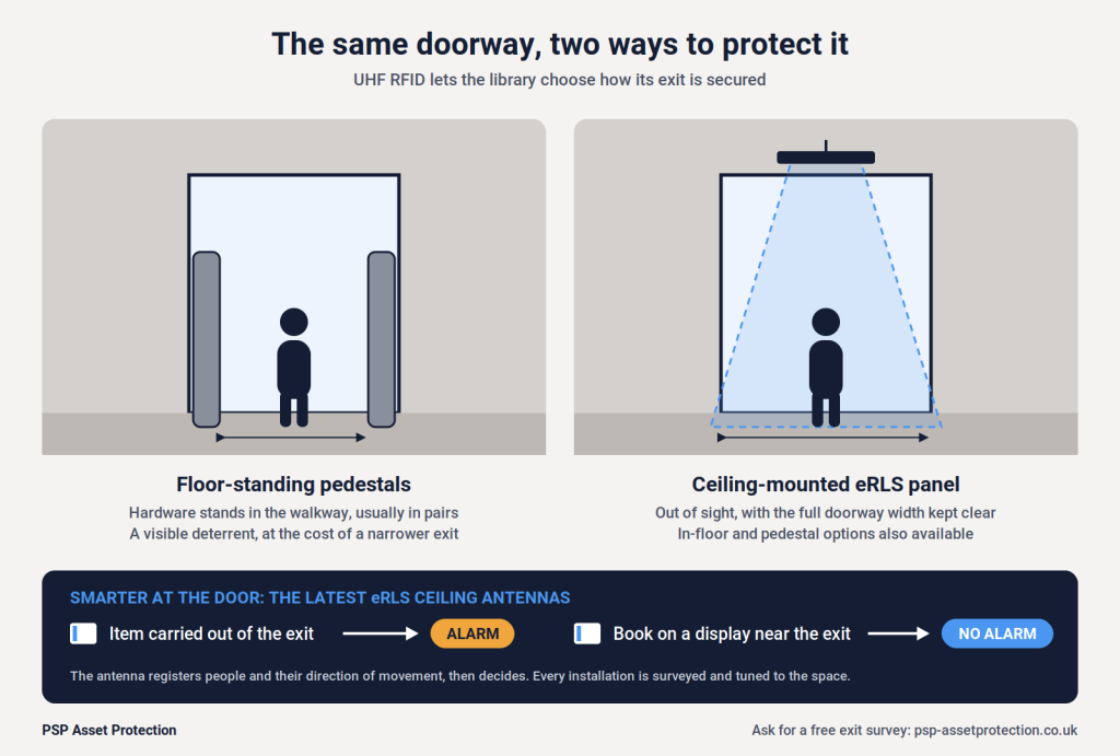 Library exit security methods comparison